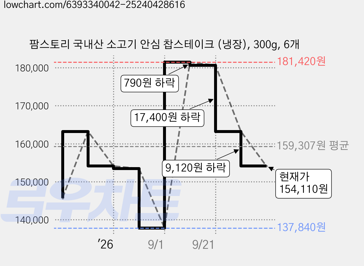 팜스토리 국내산 소고기 안심 찹스테이크 (냉장), 300g, 6개 가격 변동 차트, 현재가 154,110원, 관측 최저가 137,840원