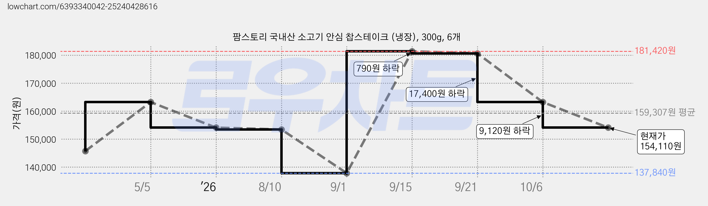 팜스토리 국내산 소고기 안심 찹스테이크 (냉장), 300g, 6개 가격 변동 차트, 현재가 154,110원, 관측 최저가 137,840원