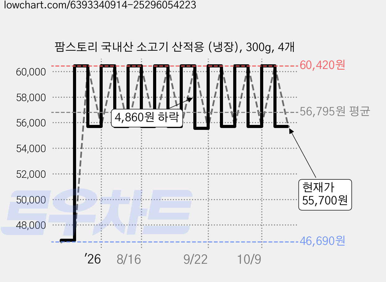 팜스토리 국내산 소고기 산적용 (냉장), 300g, 4개 가격 변동 차트, 현재가 55,700원, 관측 최저가 46,690원