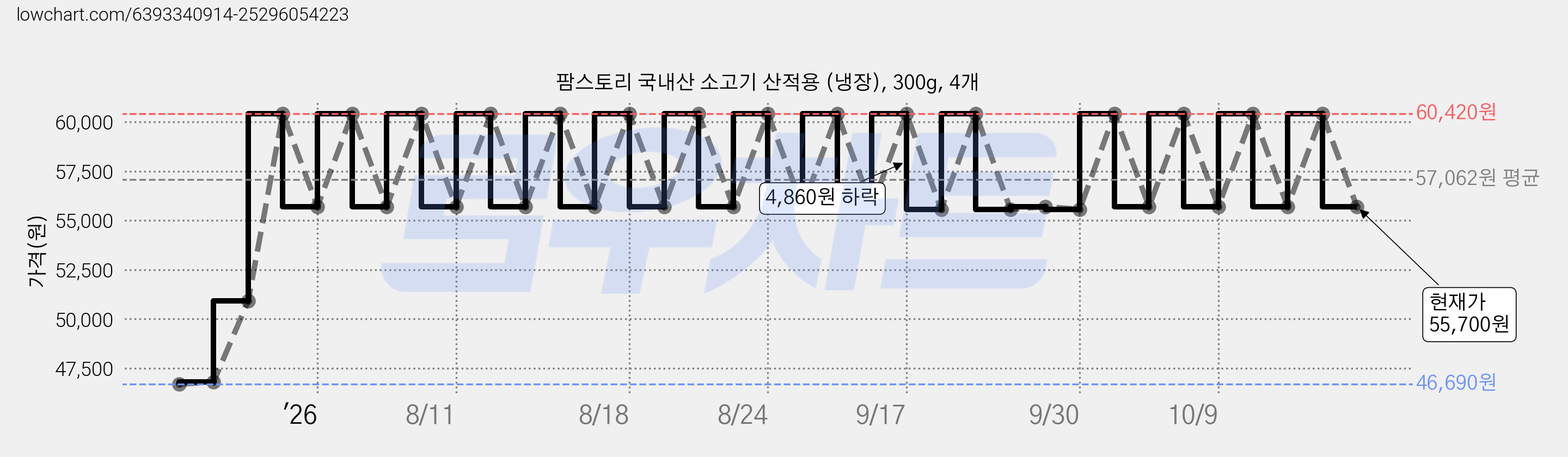 팜스토리 국내산 소고기 산적용 (냉장), 300g, 4개 가격 변동 차트, 현재가 55,700원, 관측 최저가 46,690원