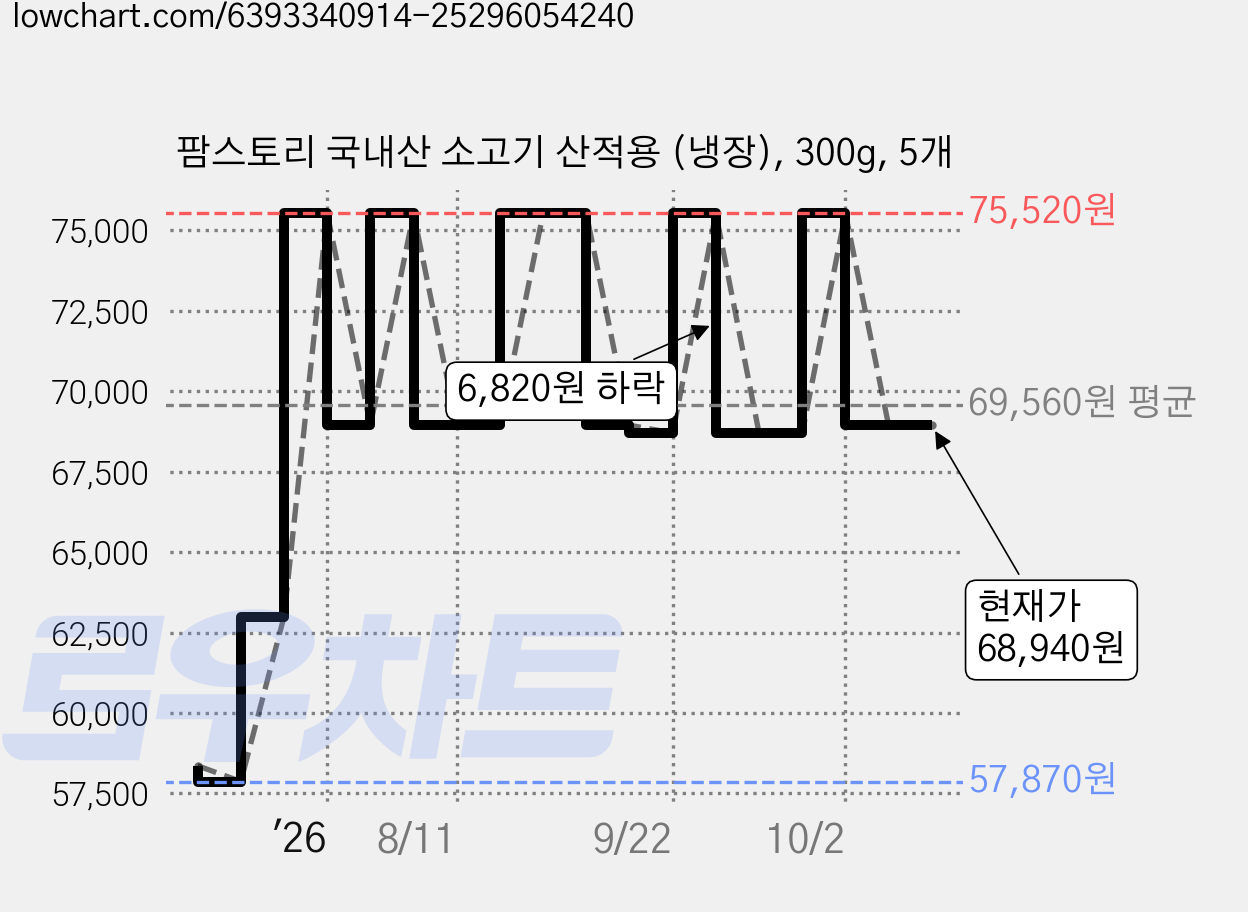 팜스토리 국내산 소고기 산적용 (냉장), 300g, 5개 가격 변동 차트, 현재가 68,940원, 관측 최저가 57,870원