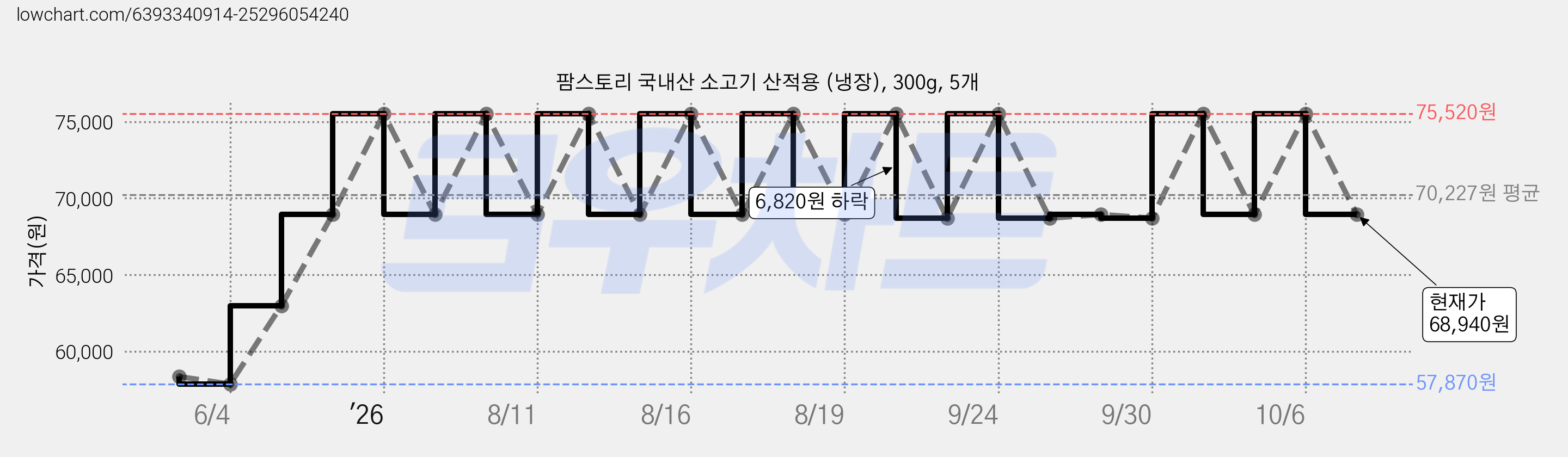 팜스토리 국내산 소고기 산적용 (냉장), 300g, 5개 가격 변동 차트, 현재가 68,940원, 관측 최저가 57,870원