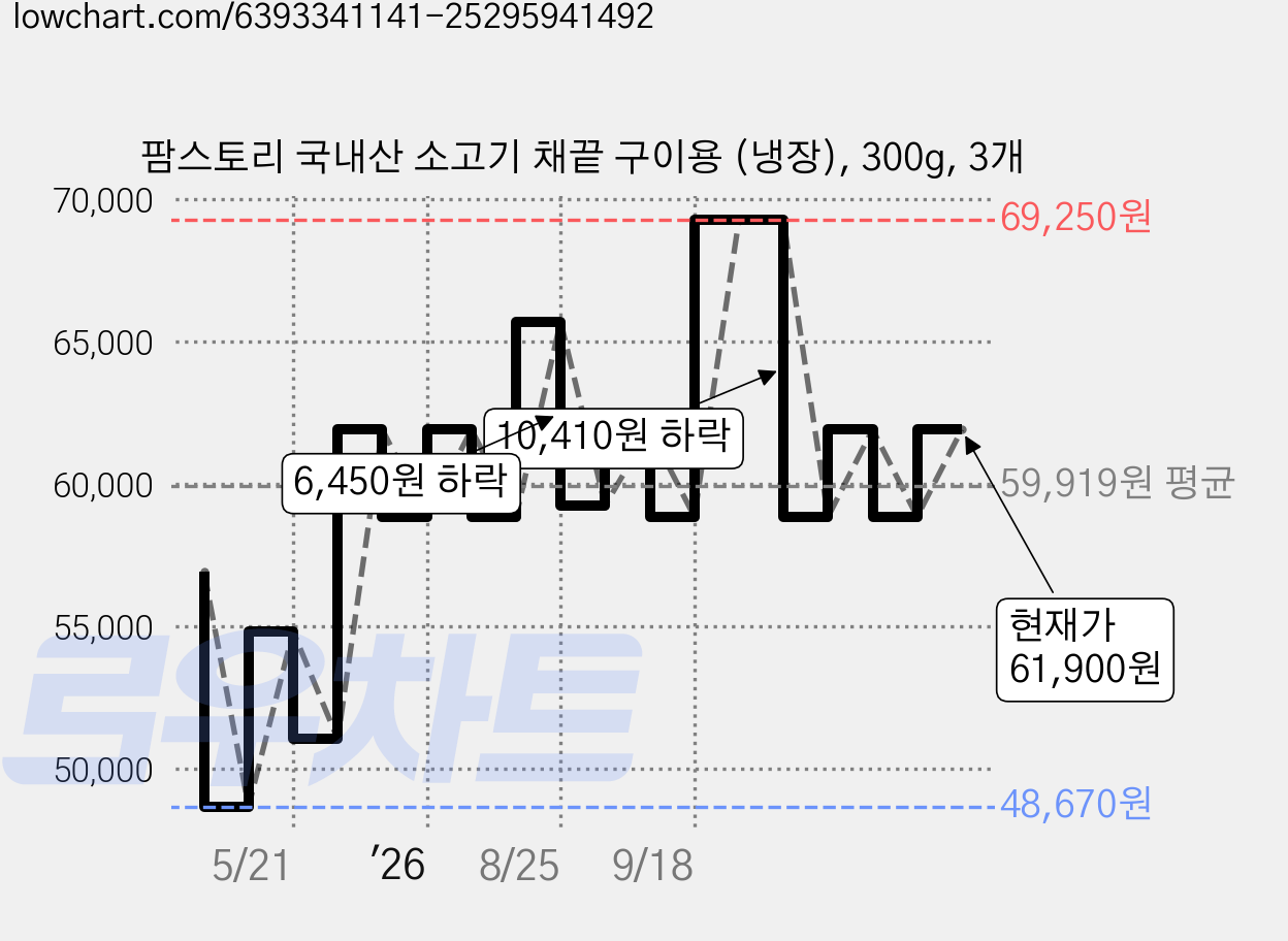 팜스토리 국내산 소고기 채끝 구이용 (냉장), 300g, 3개 가격 변동 차트, 현재가 58,840원, 관측 최저가 48,670원