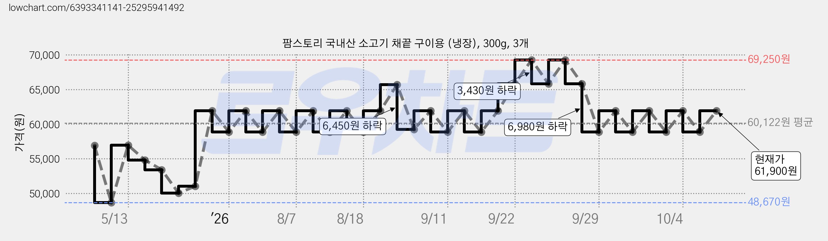팜스토리 국내산 소고기 채끝 구이용 (냉장), 300g, 3개 가격 변동 차트, 현재가 58,840원, 관측 최저가 48,670원