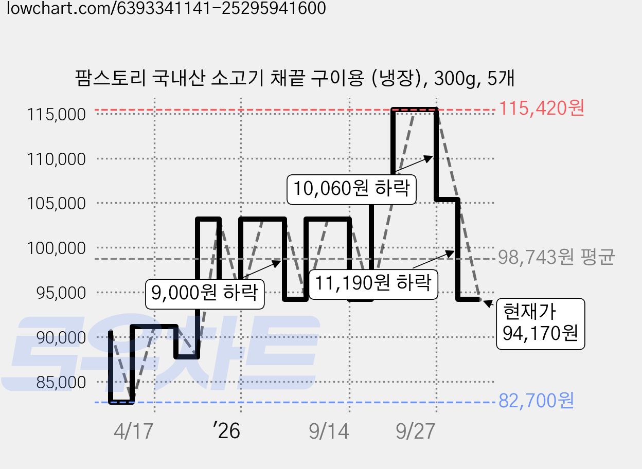 팜스토리 국내산 소고기 채끝 구이용 (냉장), 300g, 5개 가격 변동 차트, 현재가 94,170원, 관측 최저가 82,700원