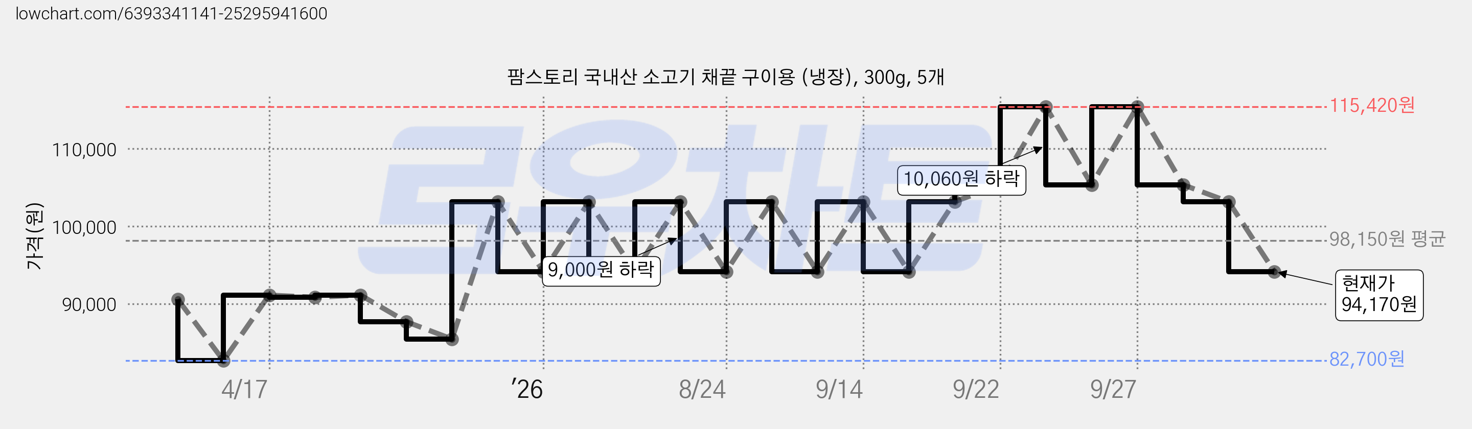 팜스토리 국내산 소고기 채끝 구이용 (냉장), 300g, 5개 가격 변동 차트, 현재가 94,170원, 관측 최저가 82,700원