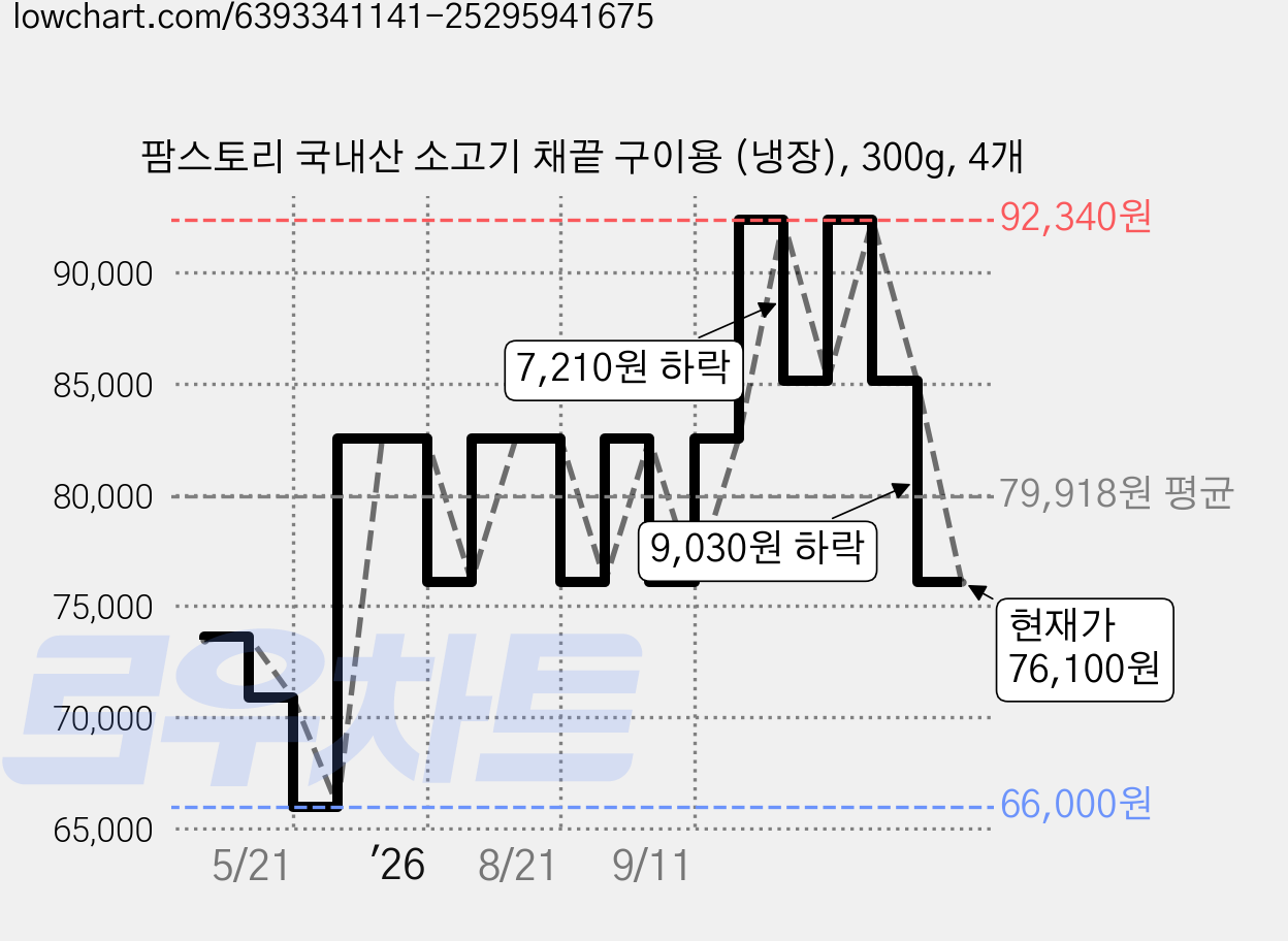 팜스토리 국내산 소고기 채끝 구이용 (냉장), 300g, 4개 가격 변동 차트, 현재가 76,100원, 관측 최저가 66,000원