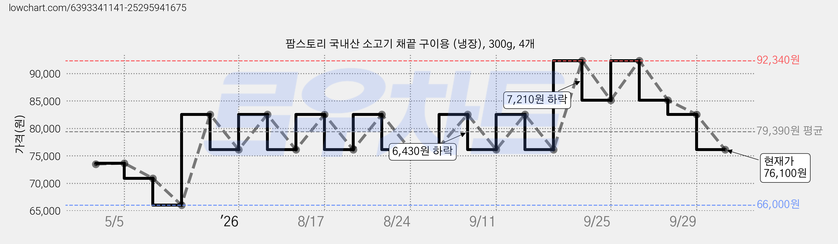 팜스토리 국내산 소고기 채끝 구이용 (냉장), 300g, 4개 가격 변동 차트, 현재가 76,100원, 관측 최저가 66,000원