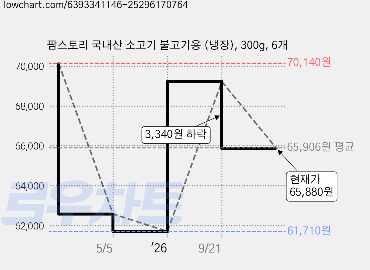 팜스토리 국내산 소고기 불고기용 (냉장), 300g, 6개 가격 변동 차트, 현재가 65,880원, 관측 최저가 61,710원