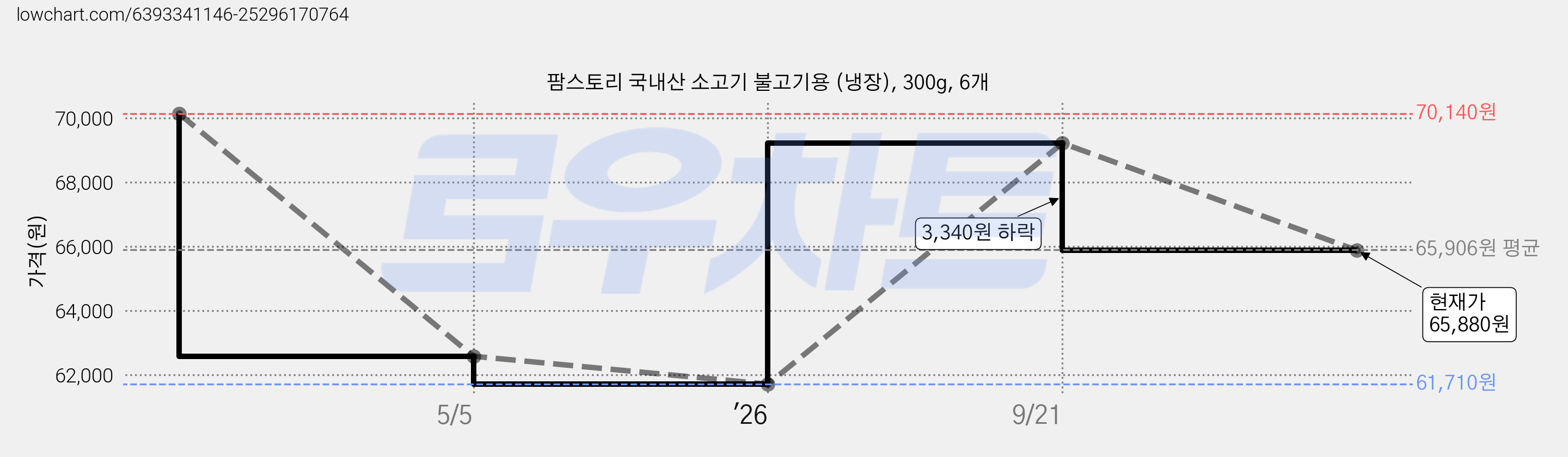 팜스토리 국내산 소고기 불고기용 (냉장), 300g, 6개 가격 변동 차트, 현재가 65,880원, 관측 최저가 61,710원