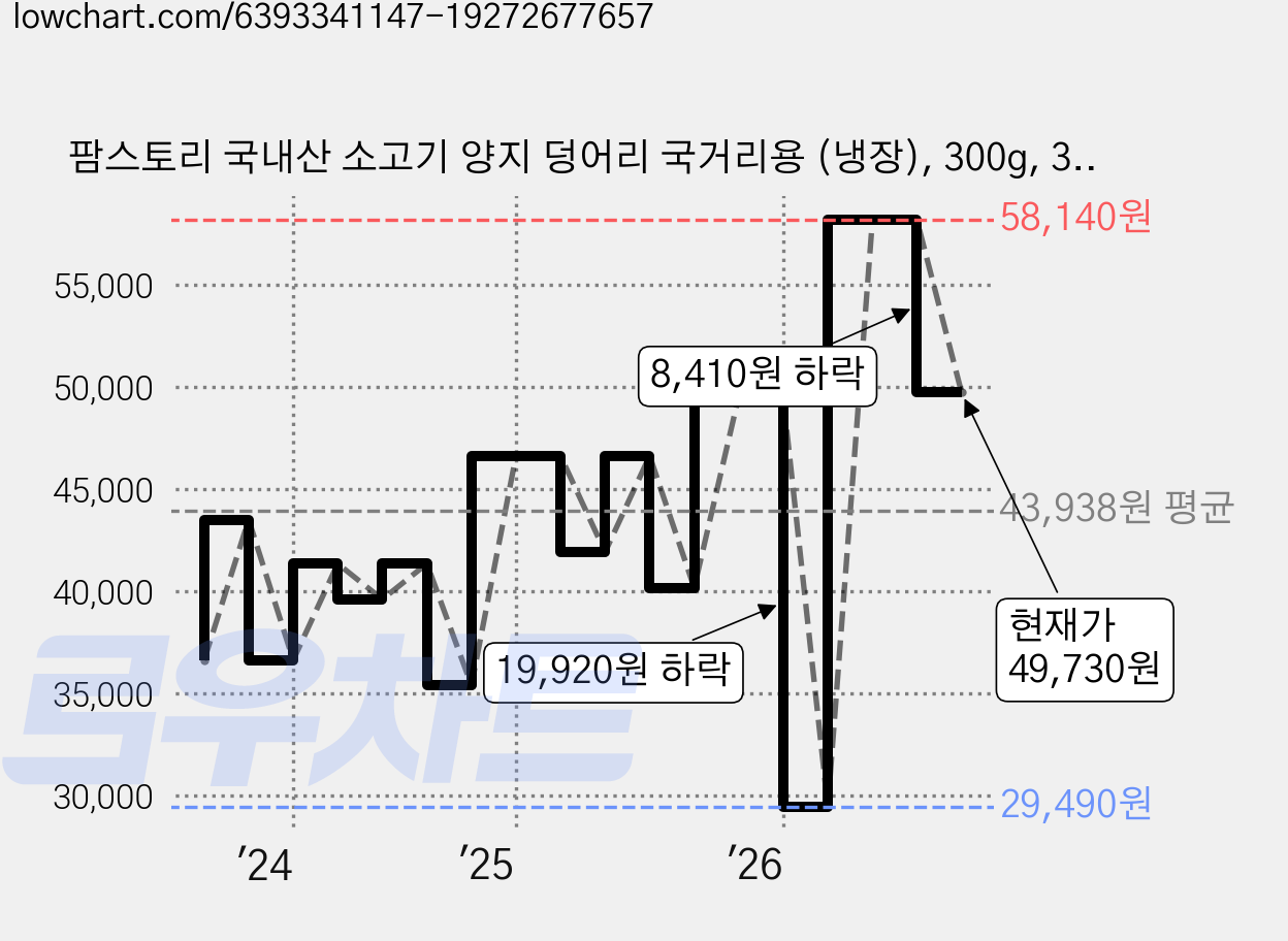 팜스토리 국내산 소고기 양지 덩어리 국거리용 (냉장), 300g, 3개 가격 변동 차트, 현재가 49,730원, 관측 최저가 29,490원