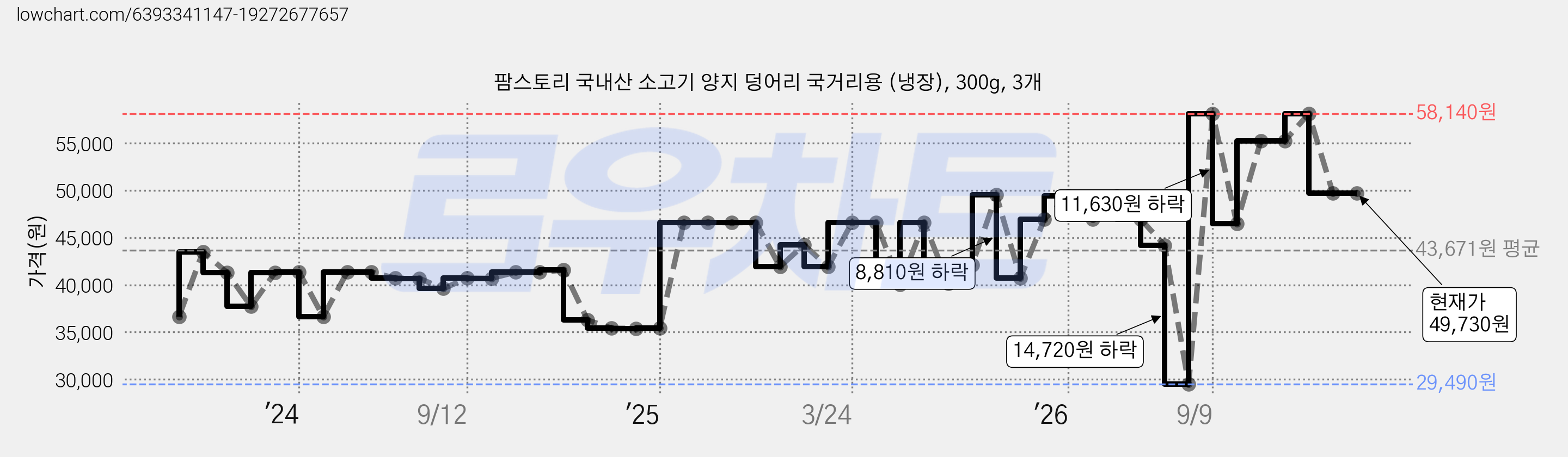 팜스토리 국내산 소고기 양지 덩어리 국거리용 (냉장), 300g, 3개 가격 변동 차트, 현재가 49,730원, 관측 최저가 29,490원