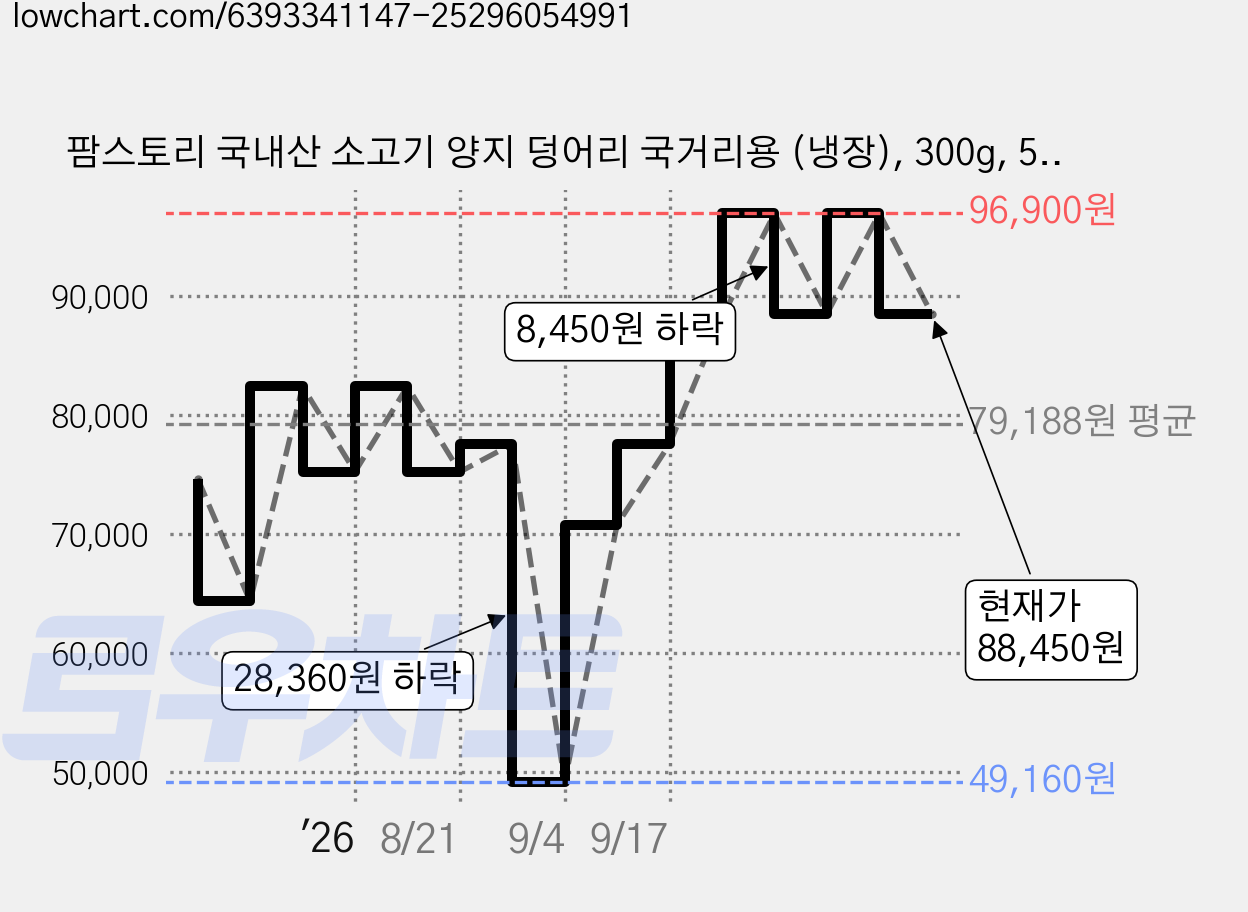 팜스토리 국내산 소고기 양지 덩어리 국거리용 (냉장), 300g, 5개 가격 변동 차트, 현재가 88,450원, 관측 최저가 49,160원