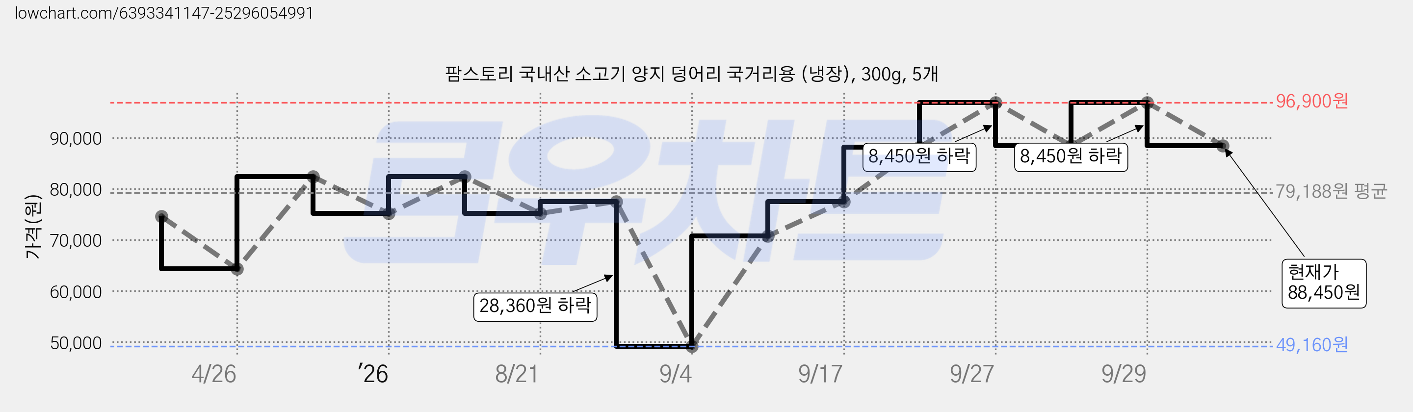 팜스토리 국내산 소고기 양지 덩어리 국거리용 (냉장), 300g, 5개 가격 변동 차트, 현재가 88,450원, 관측 최저가 49,160원