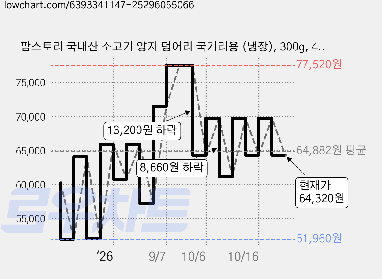 팜스토리 국내산 소고기 양지 덩어리 국거리용 (냉장), 300g, 4개 가격 변동 차트, 현재가 64,320원, 관측 최저가 51,960원