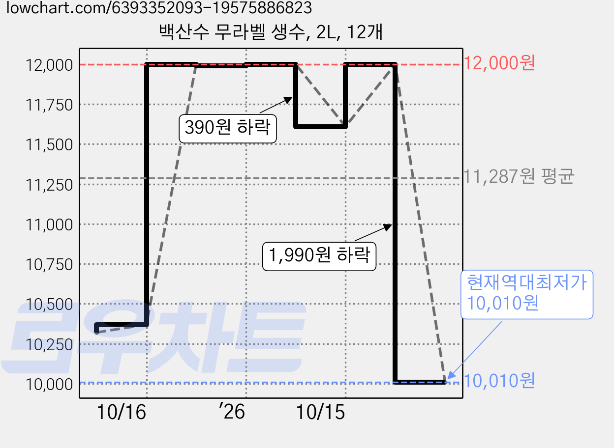 백산수 무라벨 생수, 2L, 12개 가격 변동 차트, 현재가 10,010원, 역대최저가