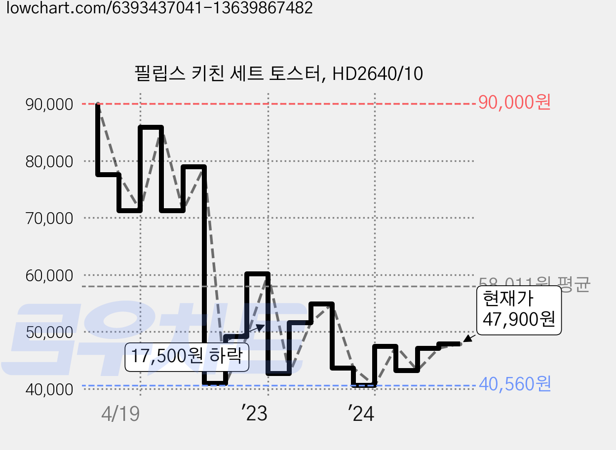 필립스 키친 세트 토스터, HD2640/10 가격 변동 차트, 현재가 47,900원, 관측 최저가 40,560원
