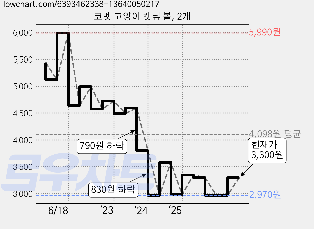 코멧 고양이 캣닢 볼, 2개 가격 변동 차트, 현재가 3,300원, 관측 최저가 2,970원