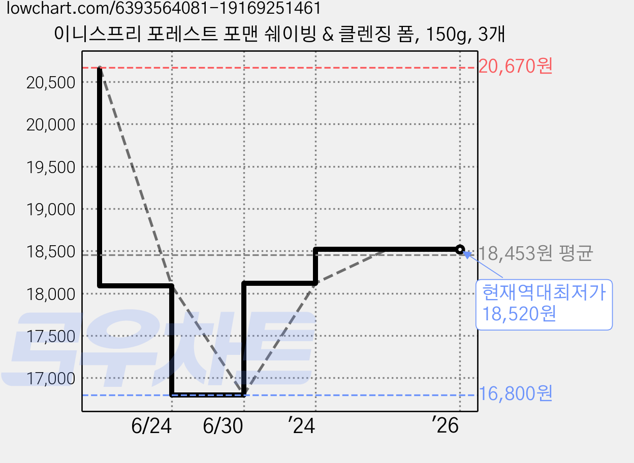 이니스프리 포레스트 포맨 쉐이빙 & 클렌징 폼, 150g, 3개 가격 변동 차트, 현재가 18,520원, 역대최저가