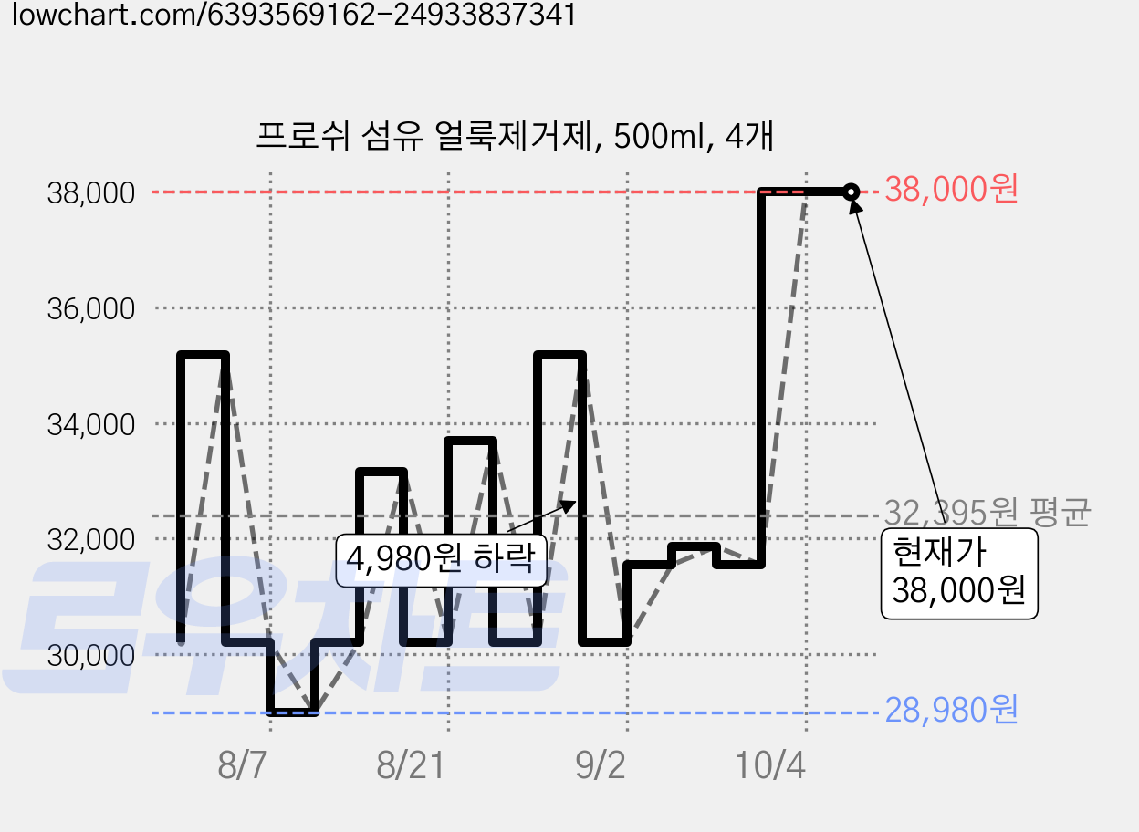 프로쉬 섬유 얼룩제거제, 500ml, 4개 가격 변동 차트, 현재가 38,000원, 관측 최저가 28,980원