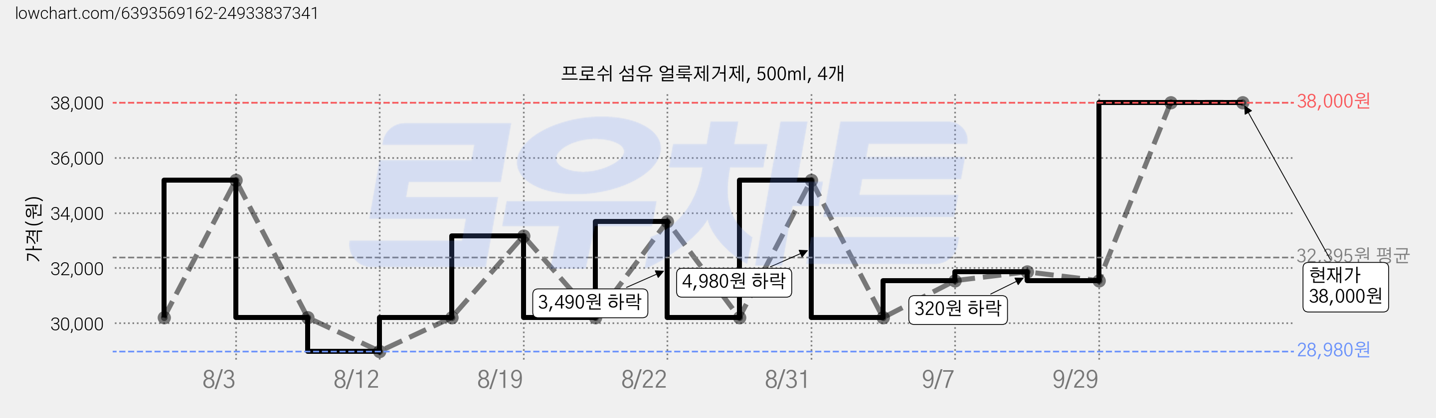 프로쉬 섬유 얼룩제거제, 500ml, 4개 가격 변동 차트, 현재가 38,000원, 관측 최저가 28,980원