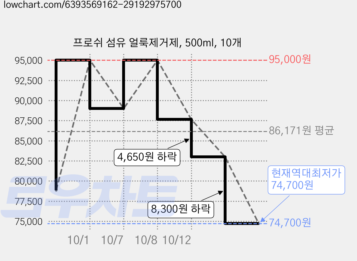 프로쉬 섬유 얼룩제거제, 500ml, 10개 가격 변동 차트, 현재가 74,700원, 역대최저가