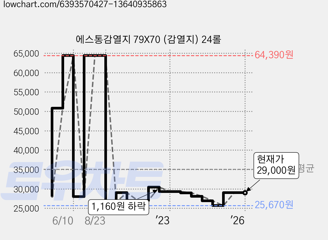 에스통감열지 79X70 (감열지) 24롤 가격 변동 차트, 현재가 29,000원, 역대최저가