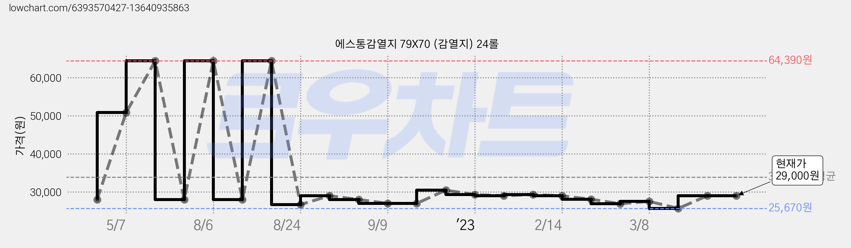 에스통감열지 79X70 (감열지) 24롤 가격 변동 차트, 현재가 29,000원, 역대최저가