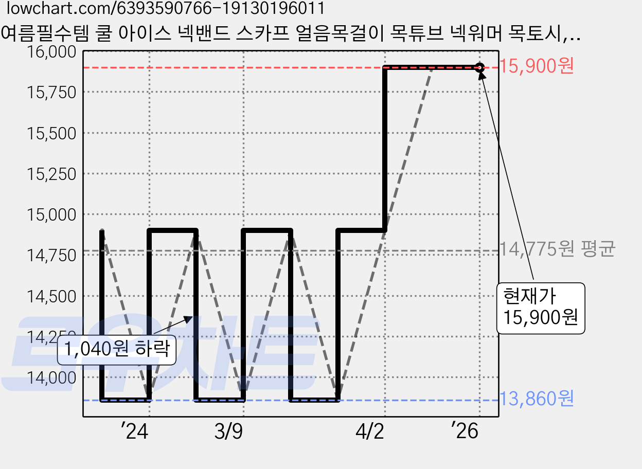 여름필수템 쿨 아이스 넥밴드 스카프 얼음목걸이 목튜브 넥워머 목토시, 무광블루, 1개 가격 변동 차트, 현재가 15,900원, 역대최저가