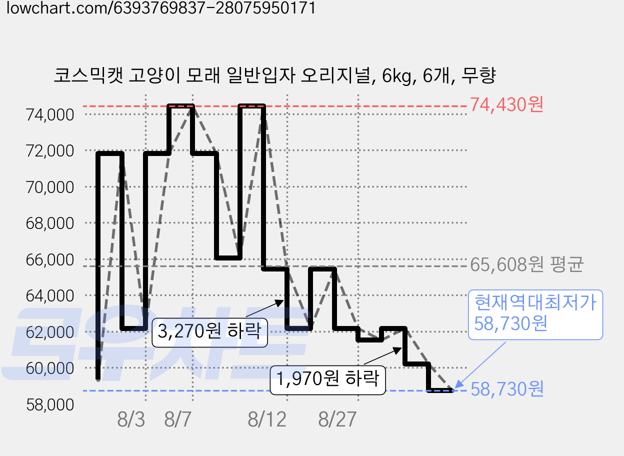 코스믹캣 고양이 모래 일반입자 오리지널, 6kg, 6개, 무향 가격 변동 차트, 현재가 58,730원, 역대최저가