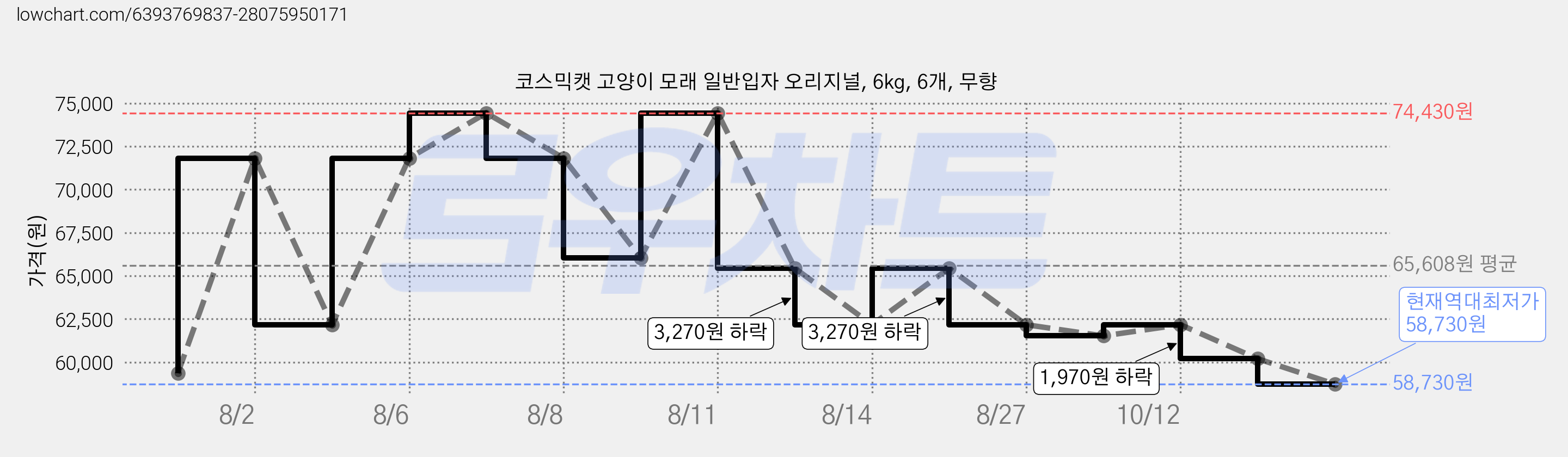 코스믹캣 고양이 모래 일반입자 오리지널, 6kg, 6개, 무향 가격 변동 차트, 현재가 58,730원, 역대최저가