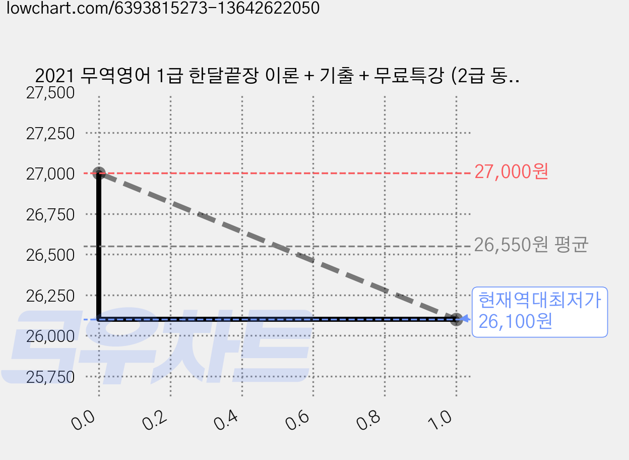 2021 무역영어 1급 한달끝장 이론 + 기출 + 무료특강 (2급 동시 대비), 에듀윌 가격 변동 차트, 현재가 26,100원, 역대최저가