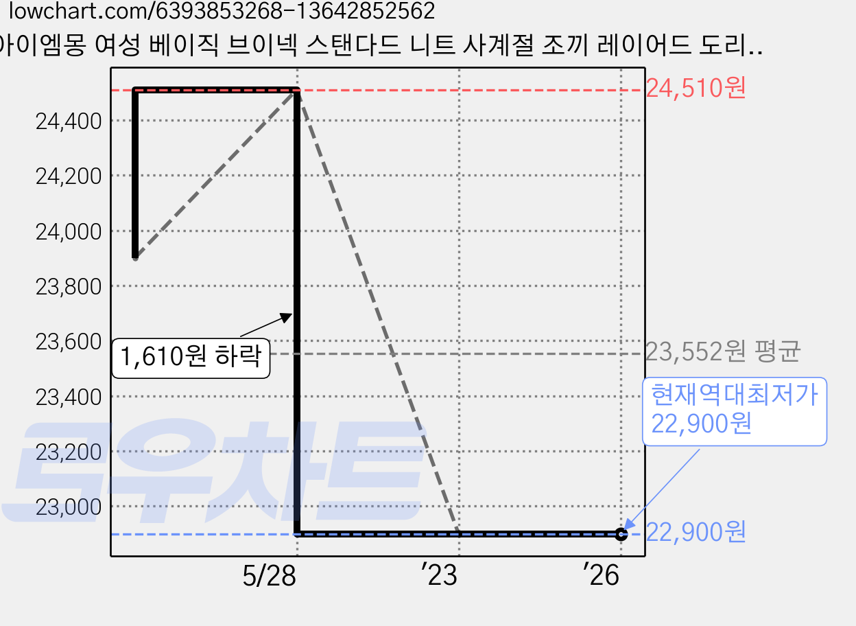 아이엠몽 여성 베이직 브이넥 스탠다드 니트 사계절 조끼 레이어드 도리든 가격 변동 차트, 현재가 22,900원, 역대최저가