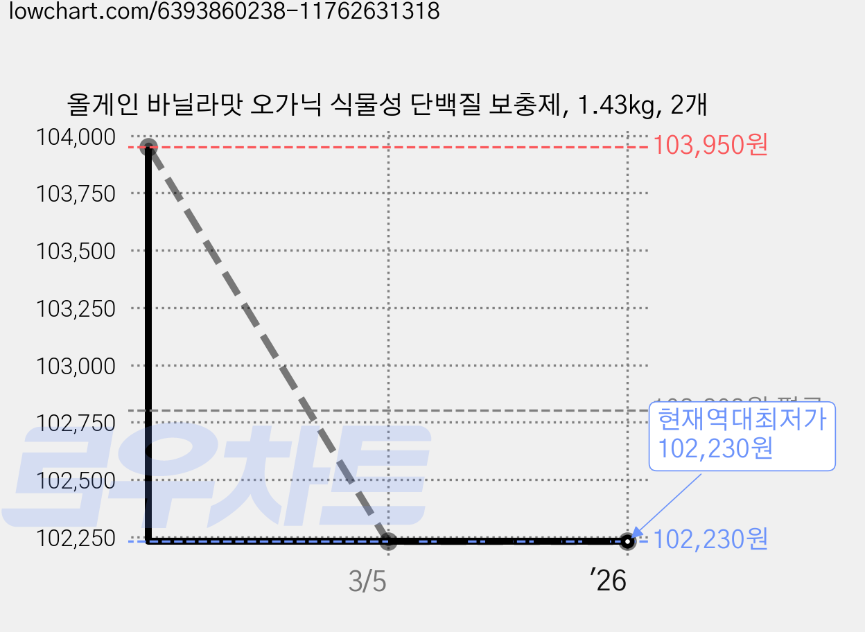 올게인 바닐라맛 오가닉 식물성 단백질 보충제, 1.43kg, 2개 가격 변동 차트, 현재가 102,230원, 역대최저가