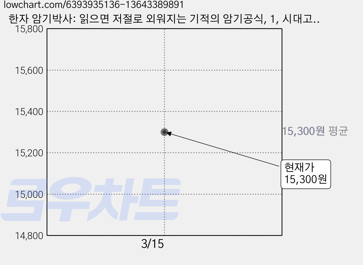 한자 암기박사: 읽으면 저절로 외워지는 기적의 암기공식, 1, 시대고시기획 가격 변동 차트, 현재가 15,300원
