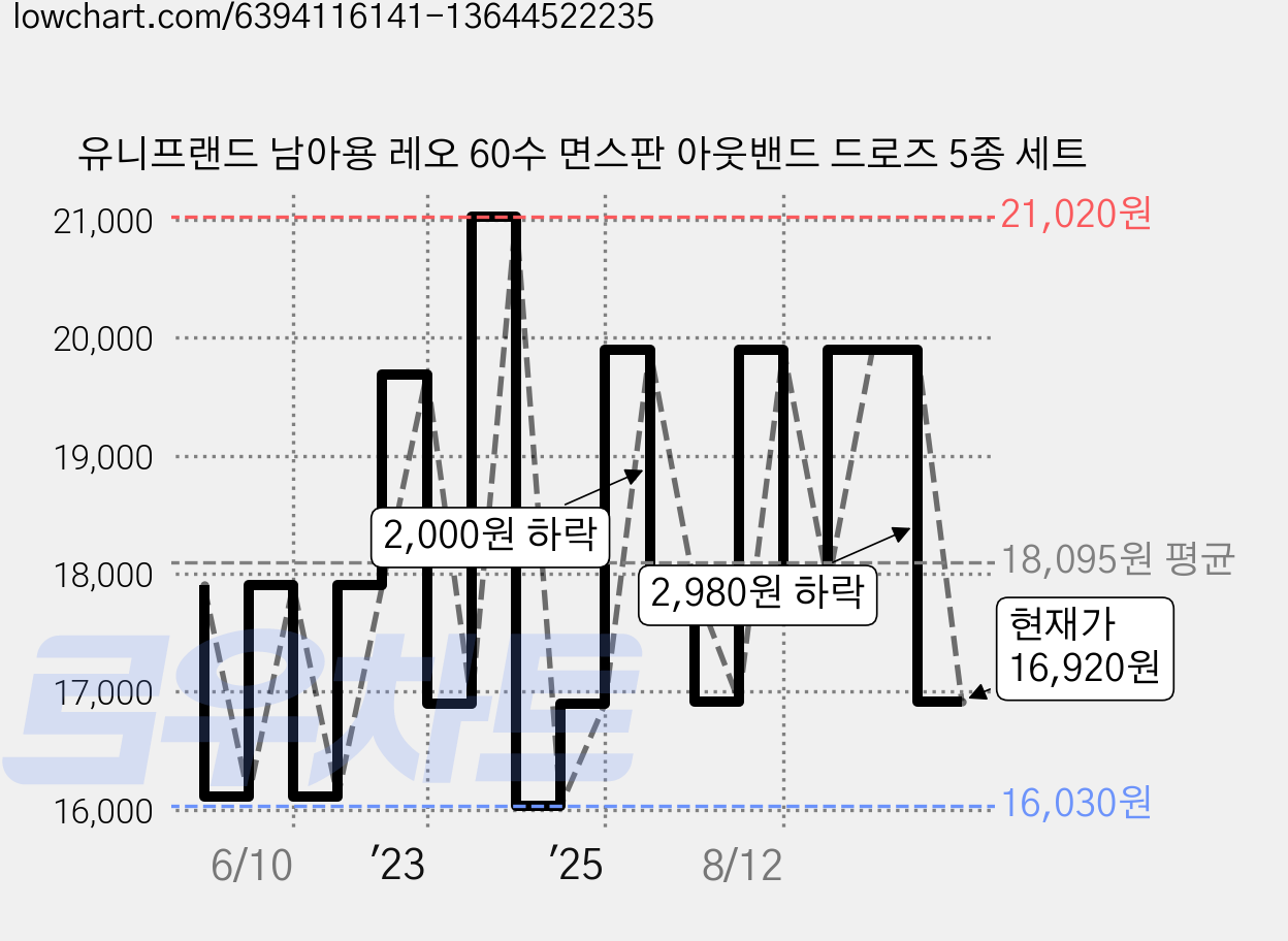 유니프랜드 남아용 레오 60수 면스판 아웃밴드 드로즈 5종 세트 가격 변동 차트, 현재가 16,920원, 관측 최저가 15,900원
