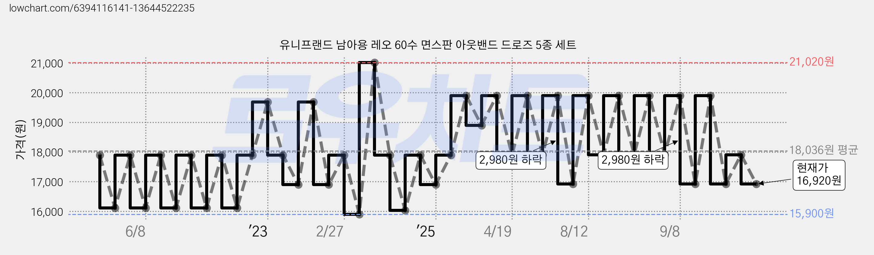 유니프랜드 남아용 레오 60수 면스판 아웃밴드 드로즈 5종 세트 가격 변동 차트, 현재가 16,920원, 관측 최저가 15,900원