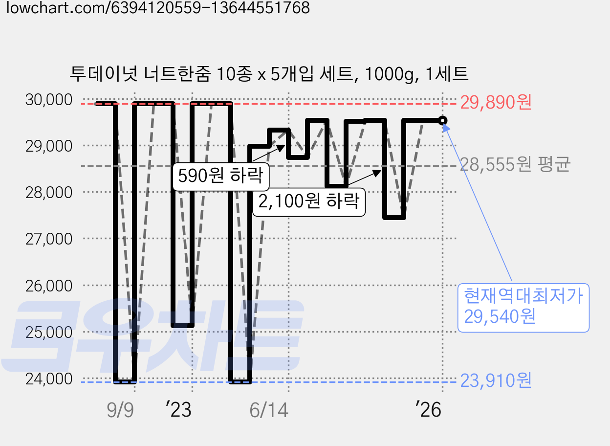 투데이넛 너트한줌 10종 x 5개입 세트, 1000g, 1세트 가격 변동 차트, 현재가 29,540원, 역대최저가