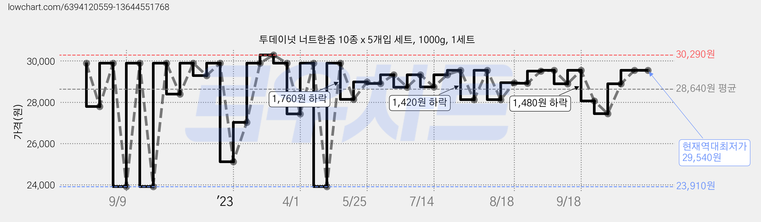 투데이넛 너트한줌 10종 x 5개입 세트, 1000g, 1세트 가격 변동 차트, 현재가 29,540원, 역대최저가