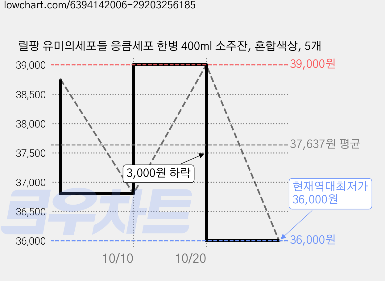 릴팡 유미의세포들 응큼세포 한병 400ml 소주잔, 혼합색상, 5개 가격 변동 차트, 현재가 36,000원, 역대최저가
