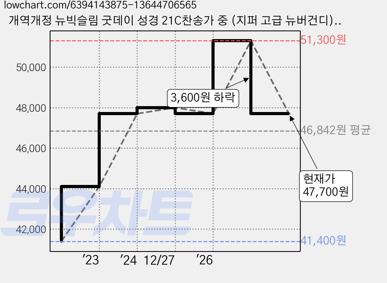 개역개정 뉴빅슬림 굿데이 성경 21C찬송가 중 (지퍼 고급 뉴버건디), 생명의말씀사, 생명의말씀사 가격 변동 차트, 현재가 47,700원, 관측 최저가 41,400원