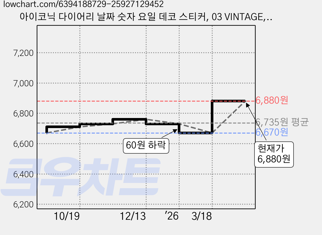 아이코닉 다이어리 날짜 숫자 요일 데코 스티커, 03 VINTAGE, 3개 가격 변동 차트, 현재가 6,880원, 관측 최저가 6,670원