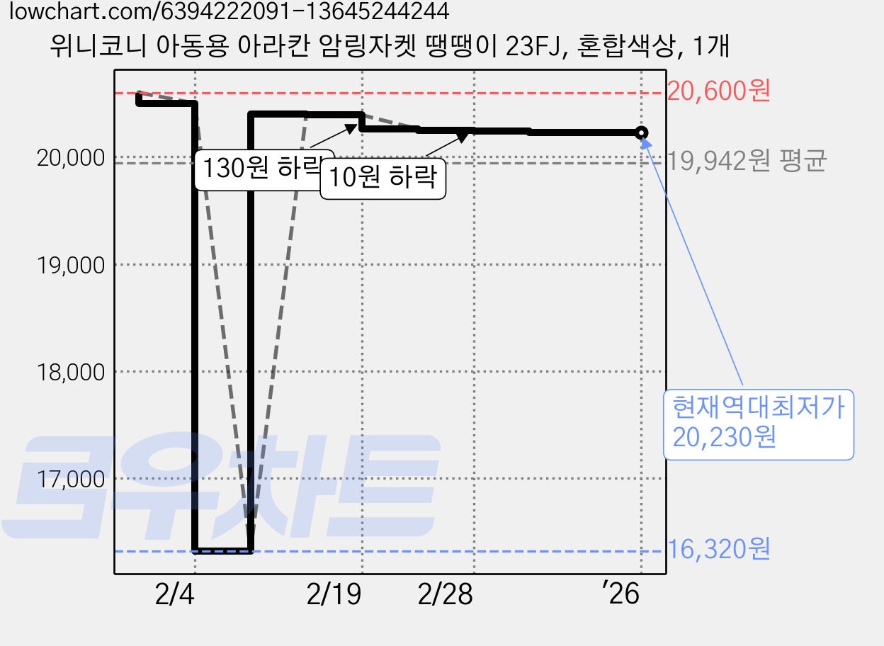 위니코니 아동용 아라칸 암링자켓 땡땡이 23FJ, 혼합색상, 1개 가격 변동 차트, 현재가 20,230원, 역대최저가