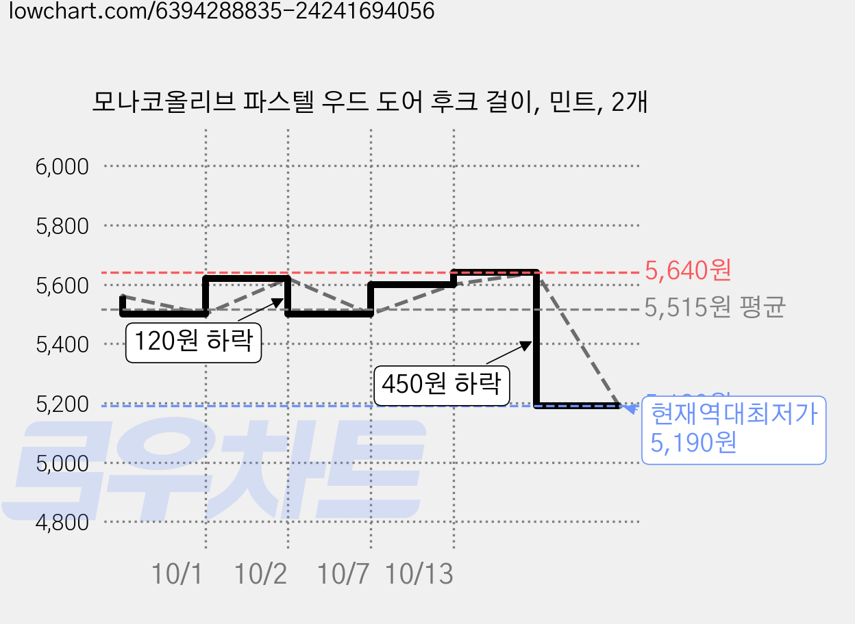 모나코올리브 파스텔 우드 도어 후크 걸이, 민트, 2개 가격 변동 차트, 현재가 5,190원, 역대최저가