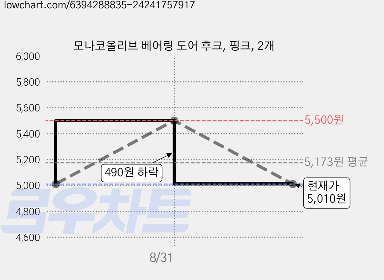모나코올리브 베어링 도어 후크, 핑크, 2개 가격 변동 차트, 현재가 5,010원, 관측 최저가 4,770원