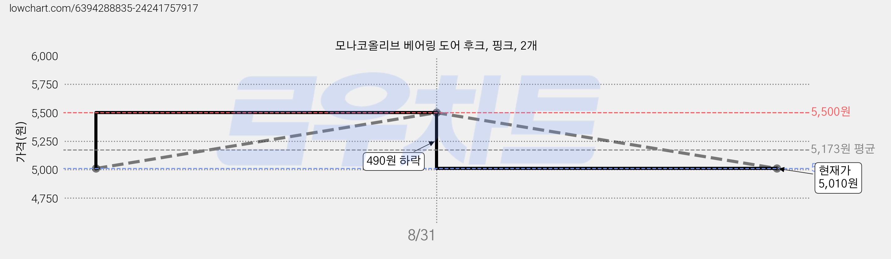 모나코올리브 베어링 도어 후크, 핑크, 2개 가격 변동 차트, 현재가 5,010원, 관측 최저가 4,770원