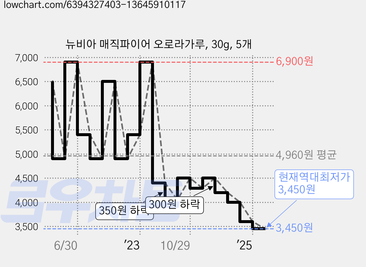 뉴비아 매직파이어 오로라가루, 30g, 5개 가격 변동 차트, 현재가 3,450원, 역대최저가