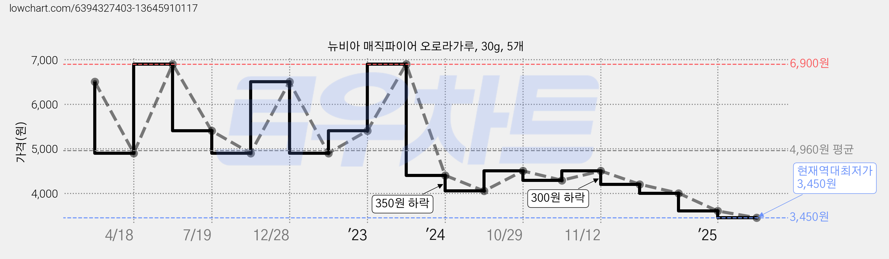 뉴비아 매직파이어 오로라가루, 30g, 5개 가격 변동 차트, 현재가 3,450원, 역대최저가