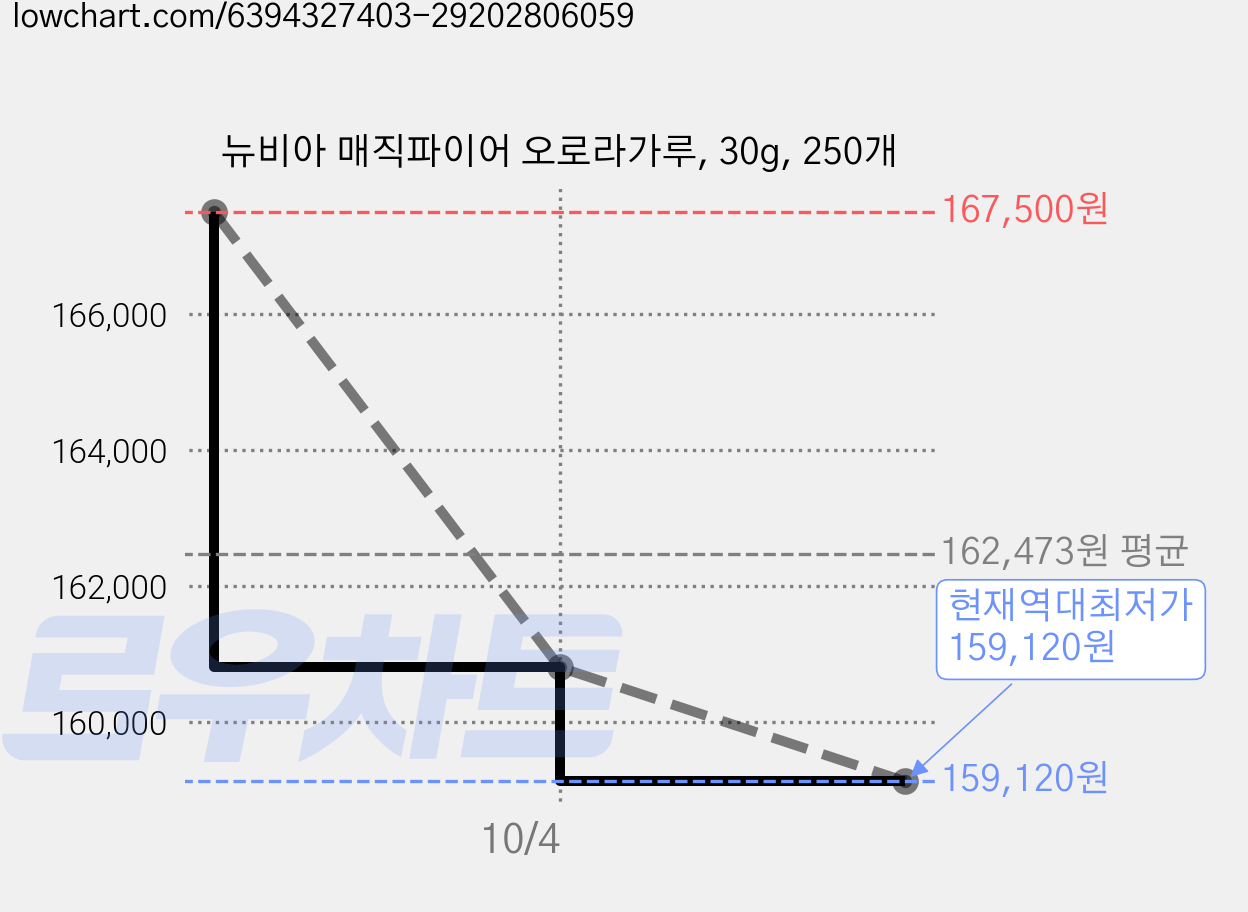 뉴비아 매직파이어 오로라가루, 30g, 250개 가격 변동 차트, 현재가 159,120원, 역대최저가