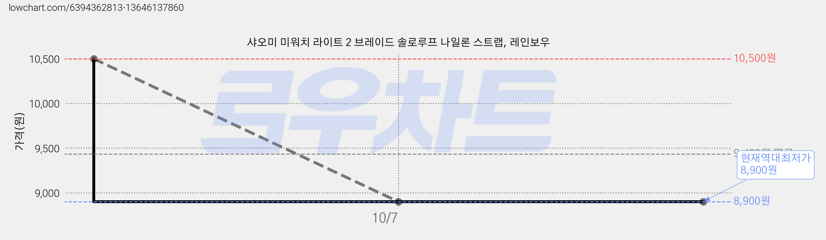 샤오미 미워치 라이트 2 브레이드 솔로루프 나일론 스트랩, 레인보우 가격 변동 차트, 현재가 8,900원, 역대최저가